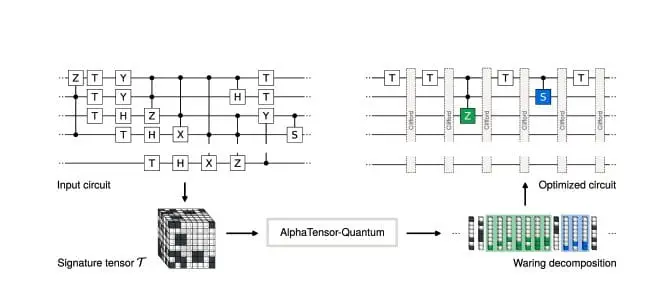 Google's AlphaTensor-Quantum Optimizes Quantum Circuits, Outperforms Existing Methods