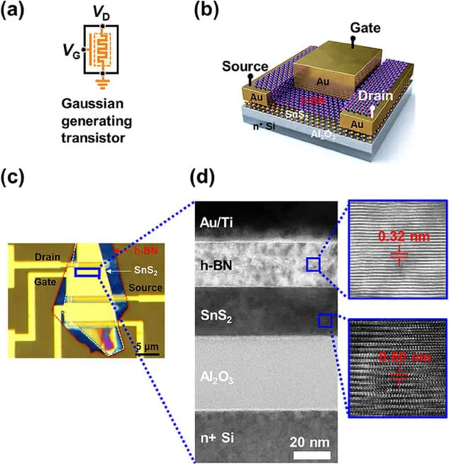 Breakthrough in Gaussian Error Sampling for Post-Quantum Cryptography