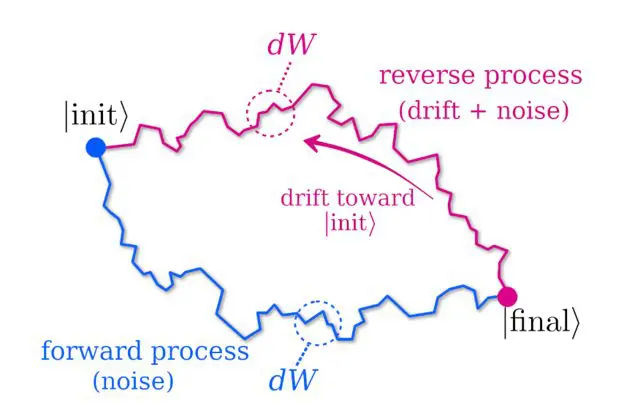 Perimeter Institute: Quantum Information Recovers Via 1970s Stochastic Equations