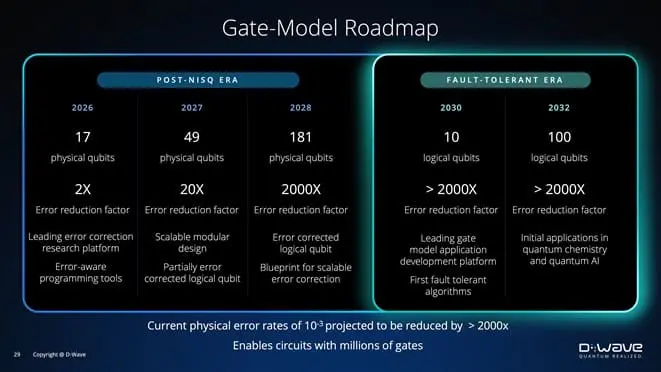 D-Wave Targets 1 Million Operations With 100 Logical Qubits