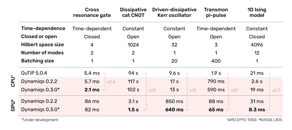 Dynamiqs From Alice & Bob: Quantum Device Calibration with GPU Acceleration
