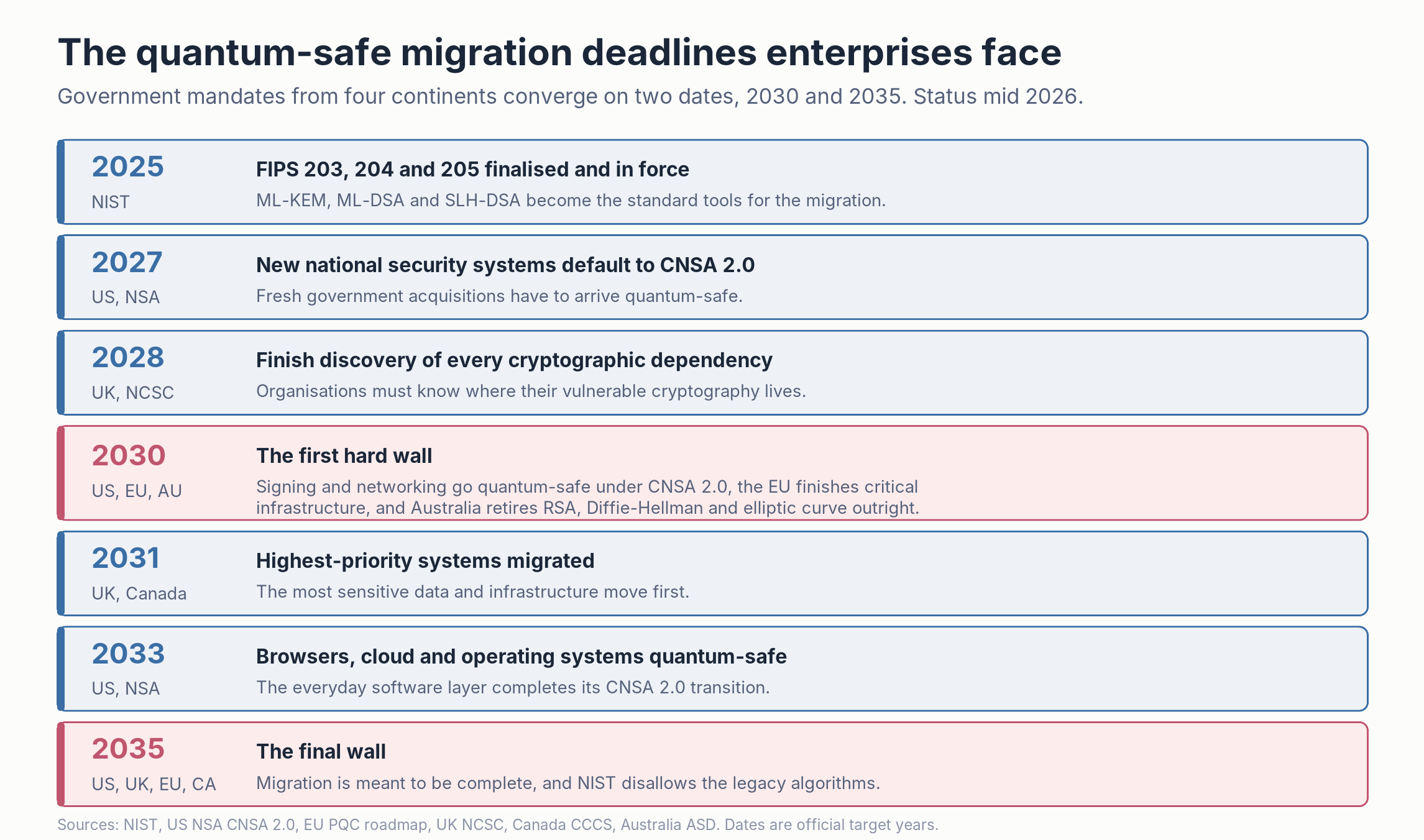 enterprise quantum cybersecurity migration deadlines by jurisdiction from 2025 to 2035