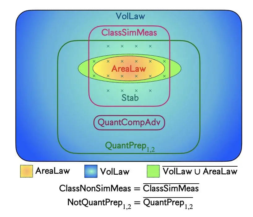 Quantum Computing Progress: Unraveling Complexity, Reachability, and Role of Entanglement
