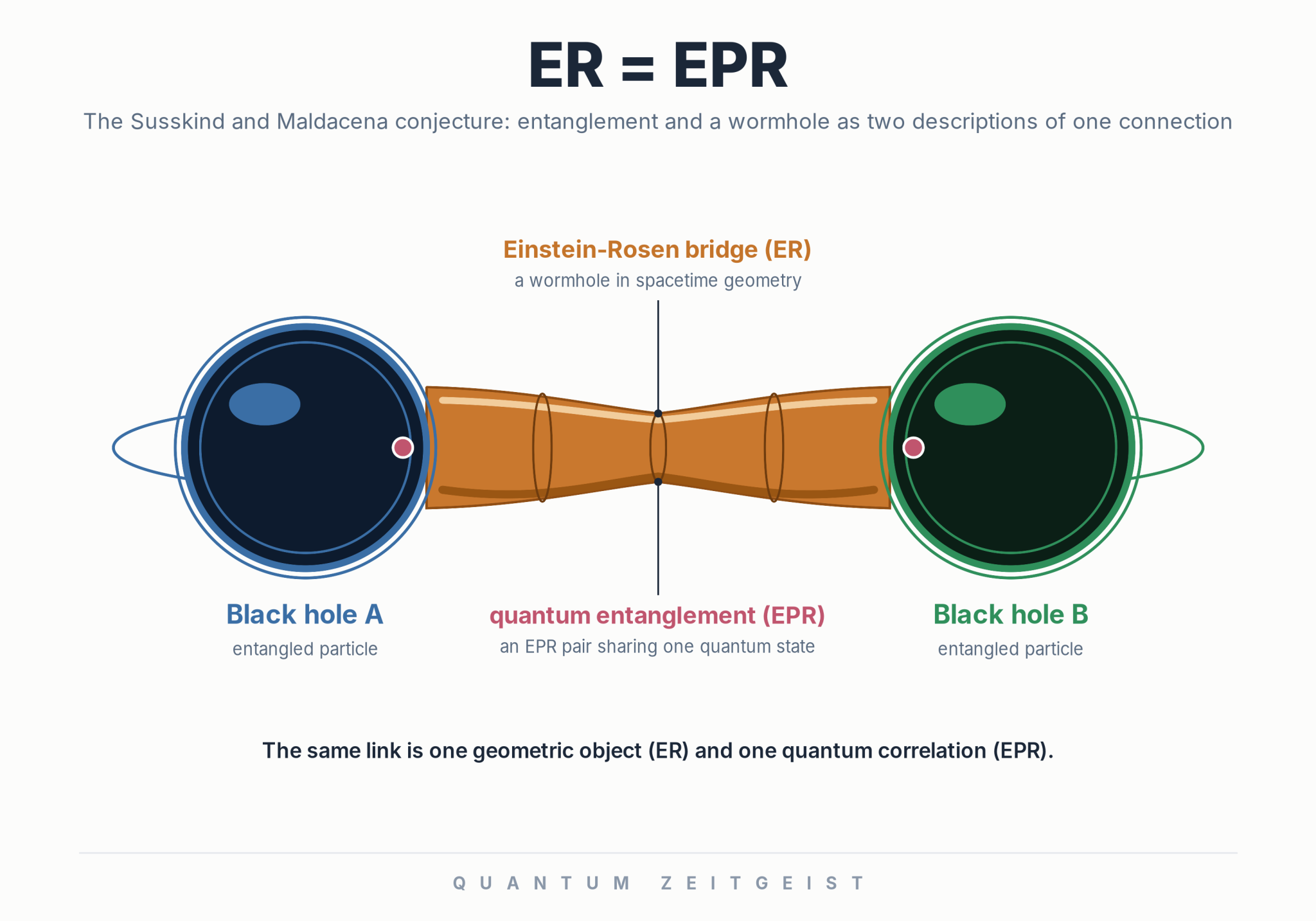 Diagram of the ER=EPR conjecture showing two entangled black holes connected by an Einstein-Rosen bridge, the idea proposed by Leonard Susskind and Juan Maldacena