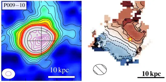 Dark Matter Dominates Early Universe Galaxies Gas distribution of ionized carbon (C+) on the halo scale of P009-10 as shown by the color image and black contours. Nuclear gas distribution, centered on the quasar (large black cross), is shown by the magenta contours. Right: Velocity field of the C+ emission from -200 (in blue; moving towards us) to +200 (in red; moving away from us) km/s indicating coherent rotation in a massive dark matter halo. (Credit: Fei et al.)