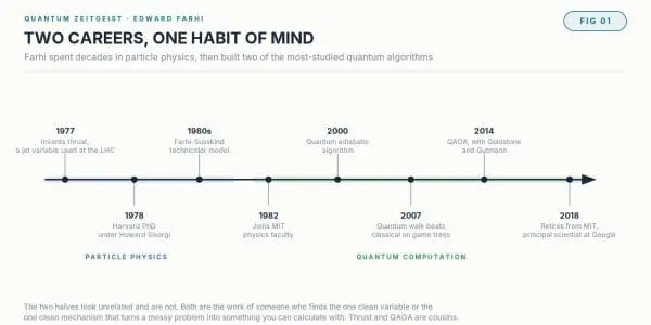 Edward Farhi, The Physicist Behind QAOA