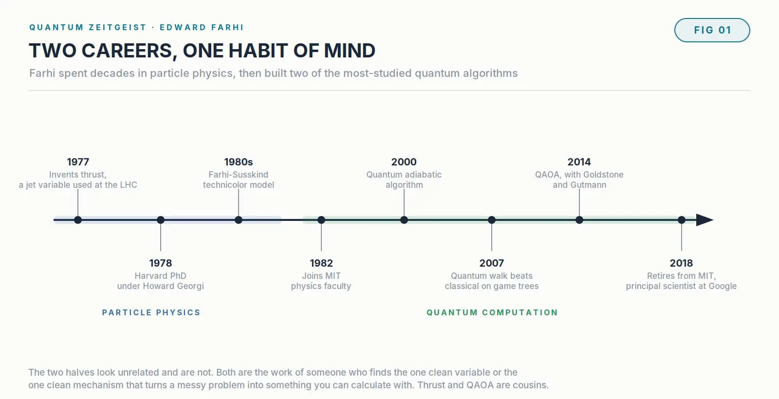 Edward Farhi, The Physicist Behind Qaoa Timeline of Edward Farhi's career from particle physics through the quantum adiabatic algorithm and QAOA to Google