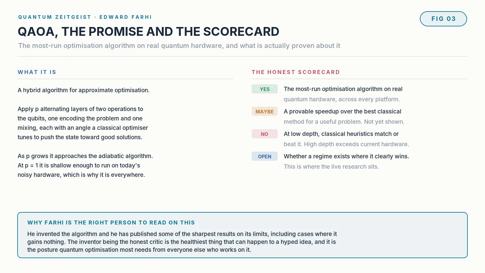 Edward Farhi, The Physicist Behind Qaoa Diagram of the QAOA algorithm structure and an honest scorecard of what is proven about its advantage