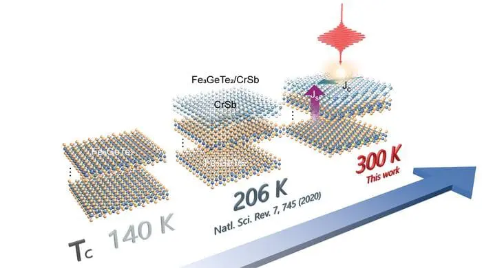 Beihang University achieves terahertz spin current generation above Curie Temperature