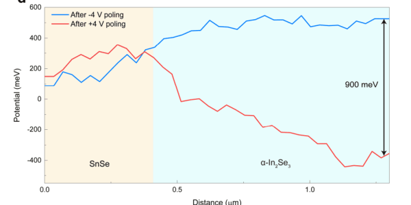 Ferroelectric Junction Transistor Memory Achieves 10⁵ On/Off Ratio with 0.1 pA Leakage Current