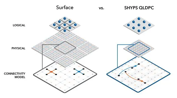 Photonic’s Breakthrough Demonstration of Efficient QLDPC Logic Published in Nature Communications