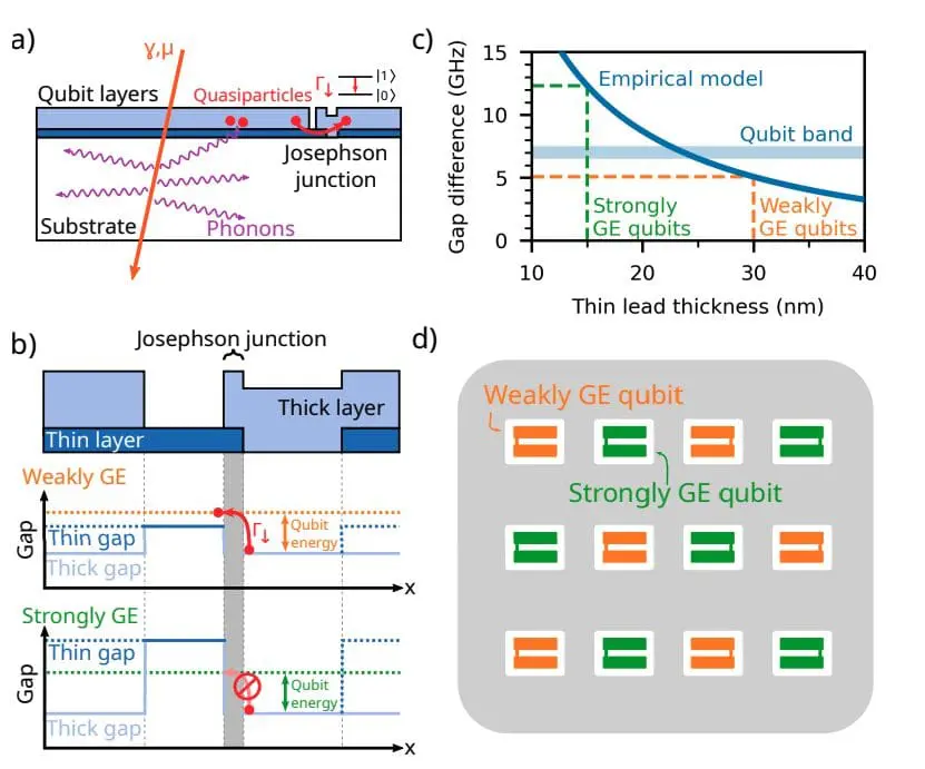 Gap Engineering: A Promising Solution for Quantum Error Correction in Superconducting Qubits