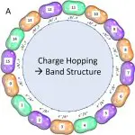 UChicago Researchers Detail Electron Movement in P-N Junctions