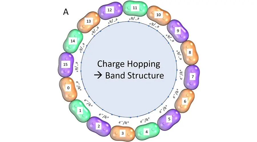 UChicago Researchers Detail Electron Movement in P-N Junctions