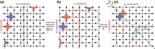 Fault-tolerant Quantum Computation Advance With New Understanding of Z2 Toric Code Surface and Floquet Code