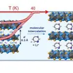 FORTH finds electron transfer, not layer spacing, controls superconductivity