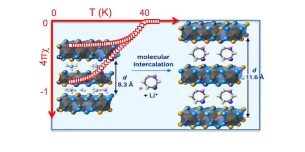 FORTH finds electron transfer, not layer spacing, controls superconductivity