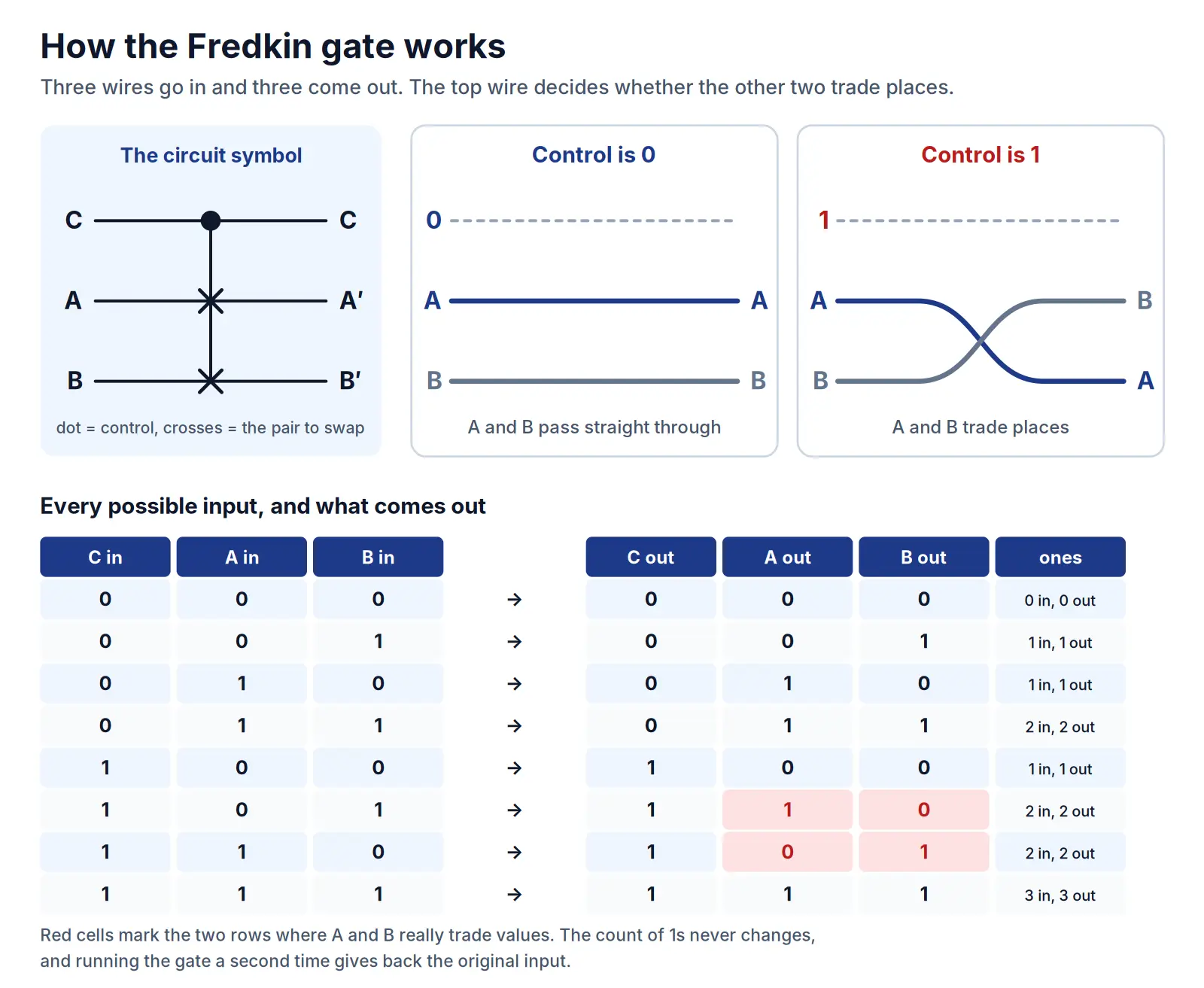 Diagram of the Fredkin gate: the circuit symbol, the two cases for control 0 and 1, and the full eight-row truth table