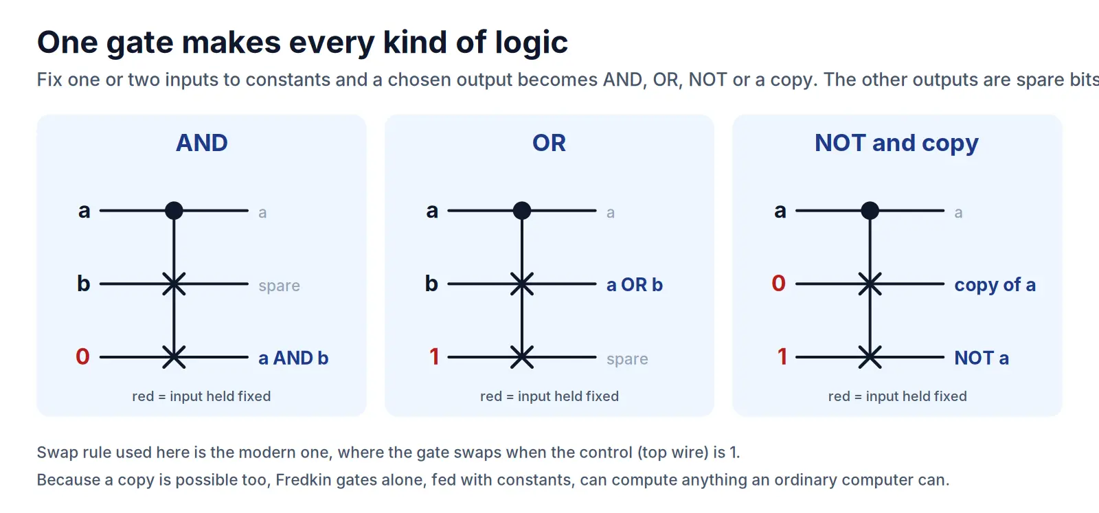 Three Fredkin gate circuits with fixed inputs that produce AND, OR, and NOT with a copy