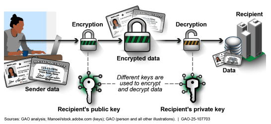 : A Simple Illustration of a Public-Key Cryptography Method Used to Protect Data