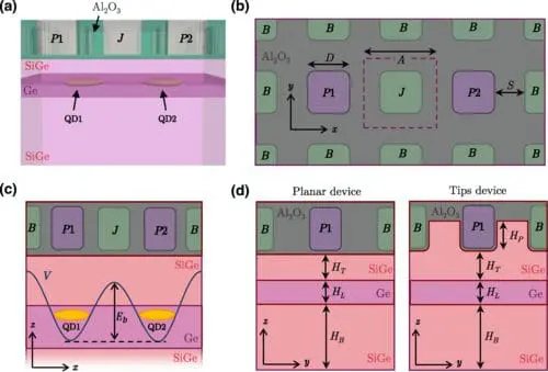 Spin Qubits' Reliability Boosted by Optimized Gate Layout Design