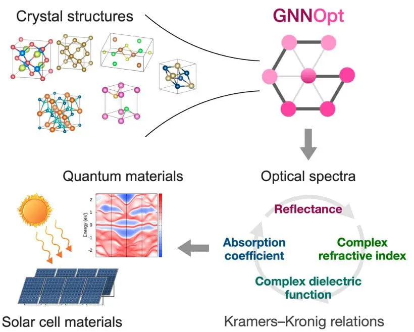 AI Tool Speeds Up Discovery of Energy and Quantum Materials