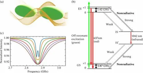a) Artistic representation of the central idea of the present paper: a ND (red) containing an ensemble of N- 𝑉 spins is placed in the gap of a grape dimer (green). The N- 𝑉 spins exchange MW photons with the confined field mode between the grapes, indicated by the orange field lines. (b) N-⁢𝑉− internal level structure showing the triplet (ES, GS) and intermediate singlet state (IS, IS’) manifolds. The zero-field ground-state splitting (between 𝑚𝑠 =0 and 𝑚𝑠 =±1) is approximately 2.87 GHz. Gray-shaded arrows represent intersystem crossing (ISC) transitions ES to IS and IS’ to GS. (c) Simulated ODMR profile of N-𝑉− for different magnetic field coupling strengths with blue representing weak coupling, orange and green representing intermediate coupling and red representing strong coupling