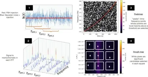 Primordial Black Holes: A New Lead in Dark Matter Search