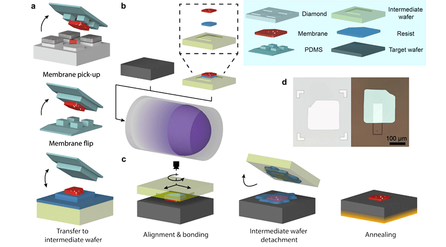 Breakthrough Diamond Bonding Technique Revolutionizes Quantum Device Manufacturing