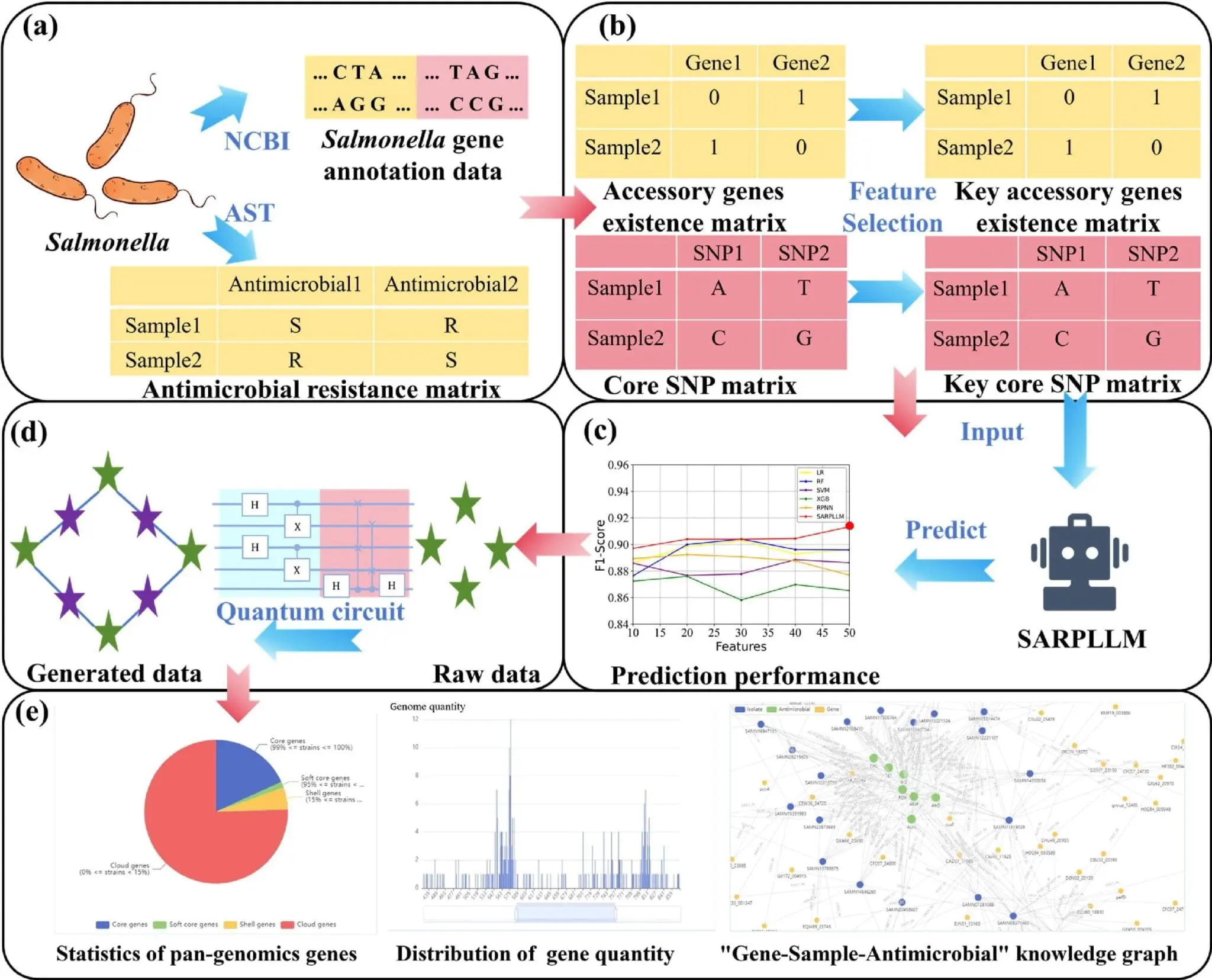 AI and Quantum Computing Power Groundbreaking Salmonella Antimicrobial Resistance Prediction Platform with 95% Accuracy