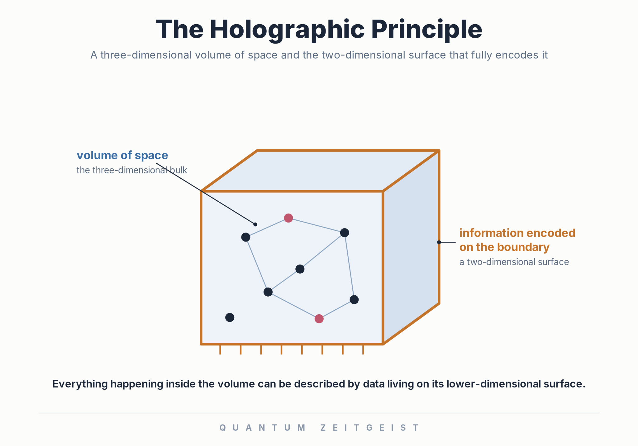 Leonard Susskind Diagram of the holographic principle showing a three-dimensional volume of space, the bulk, filled with particles, and its two-dimensional boundary surface highlighted in amber where the information is encoded