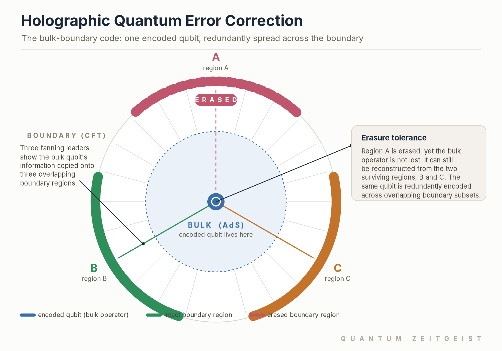 Diagram of holographic quantum error correction showing how a bulk qubit survives the erasure of part of the boundary, the idea behind John Preskill's HaPPY code