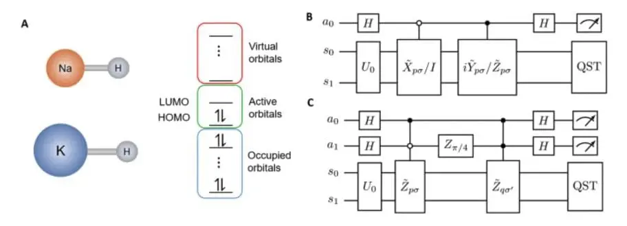 iToffoli Gate Enhances Efficiency, Accuracy in Quantum Computation of Molecular Properties