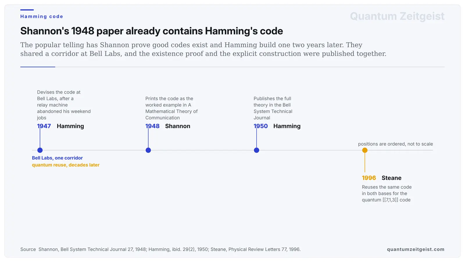 Richard Hamming, The Man Who Made Computers Reliable Diagram of the lineage from Shannon's 1948 theorem through Hamming's 1950 code to quantum error correction