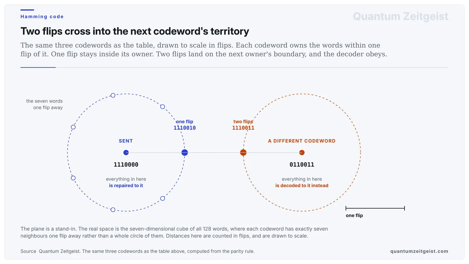 Richard Hamming, The Man Who Made Computers Reliable Two Hamming codewords three flips apart, each owning the words within one flip of it, drawn to scale