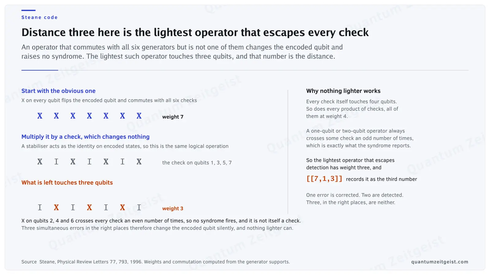 A logical X on all seven qubits reduced by a stabiliser to an operator of weight three on qubits two, four and six