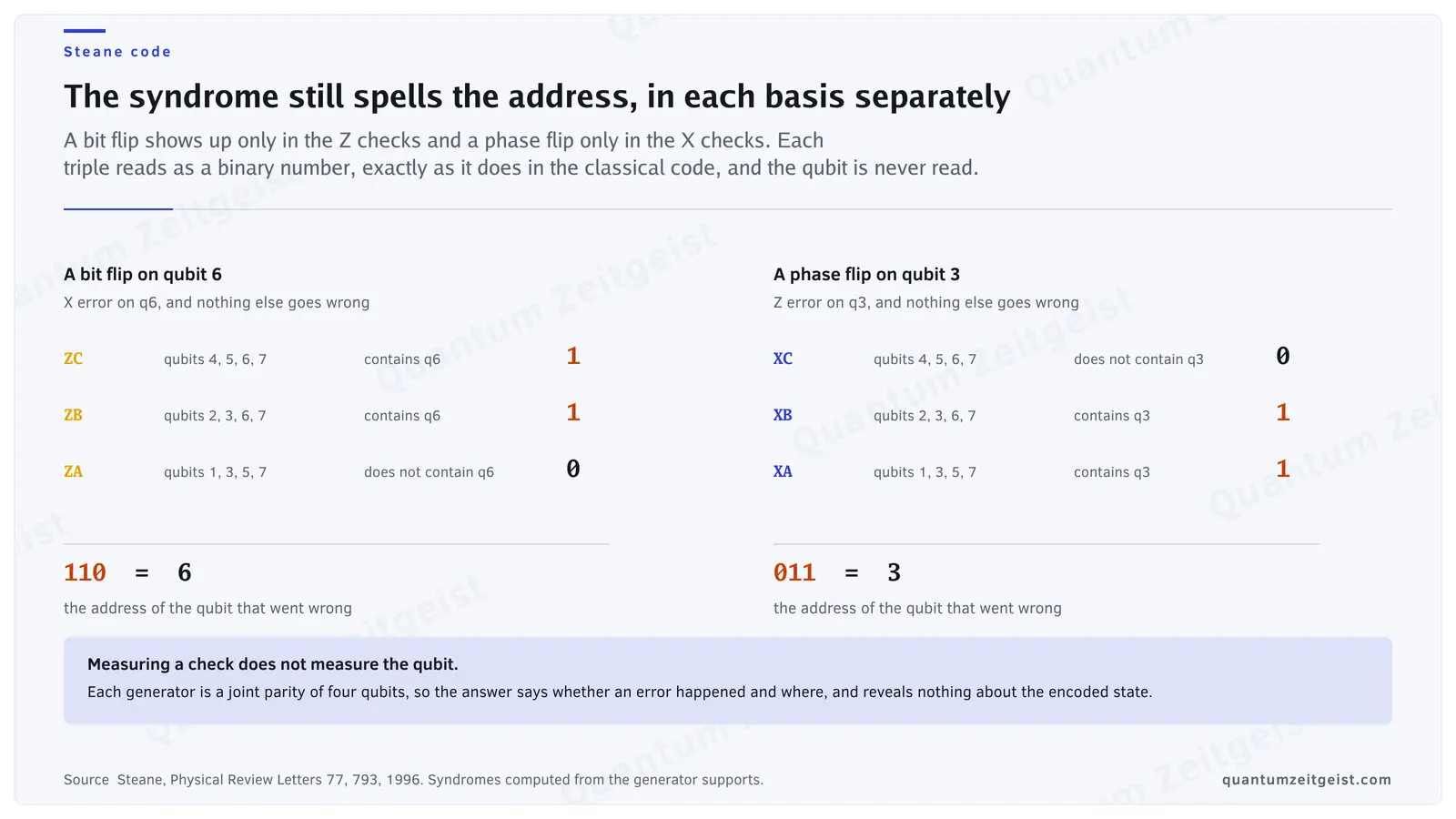 A bit flip on qubit six giving syndrome 110 in the phase-flip checks and a phase flip on qubit three giving 011 in the bit-flip checks
