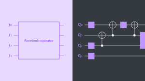 The diagram illustrates a quantum system with four fermionic operators and their corresponding quantum circuits.