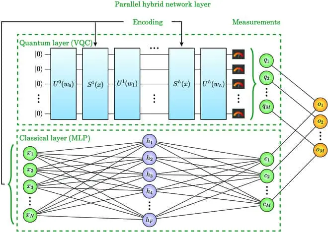 Efficient Parallel Hybrid Quantum Neural Network for Advanced Machine Learning