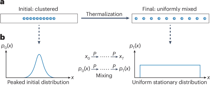 IEEE: Fast Thermalization Achieved With Recent Quantum Algorithm
