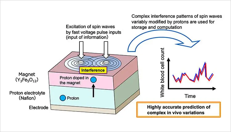 Ion-Controlled Spin Wave Interference As New Computing Device