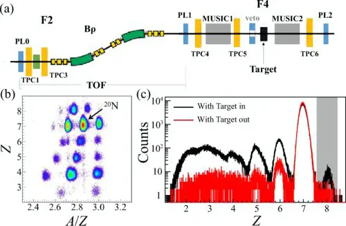 Researchers Discover Exponential Rise in Neutron-to-proton Conversion at Relativistic Energies, Refining Astrophysics Predictions