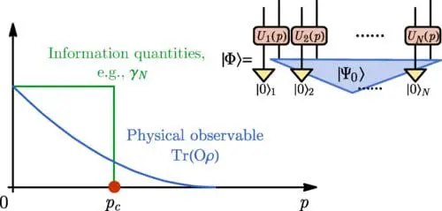 Harvard and UC Berkeley Researchers Uncover Breakdown of Topological Quantum Memory