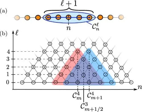 Revolutionizing Quantum Dynamics: New Approach Efficiently Simulates Large-Scale Quantum Systems