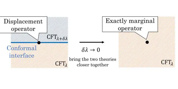 Institute for Advanced Study: Kusuki’s Team Validates Link Between CFTs and Marginal Operators