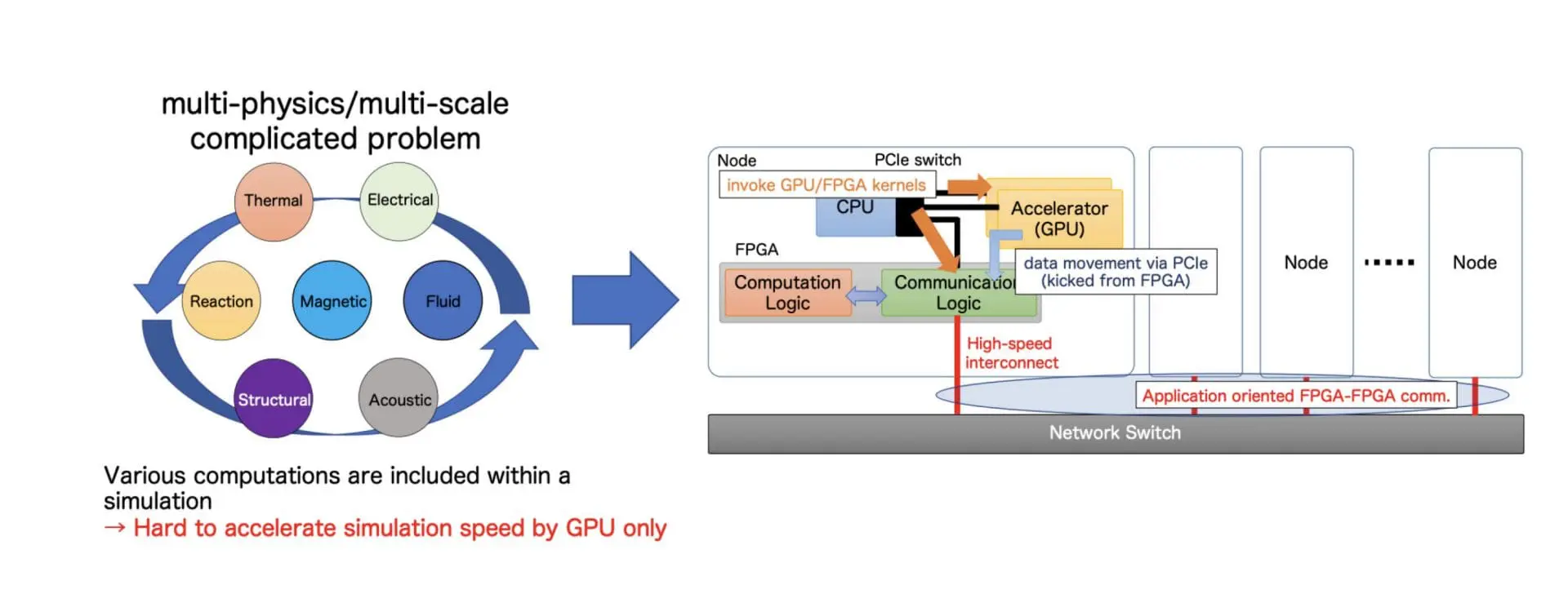 Intel oneAPI Utilized for Multihybrid Acceleration Programming, Boosts High-Performance Computing