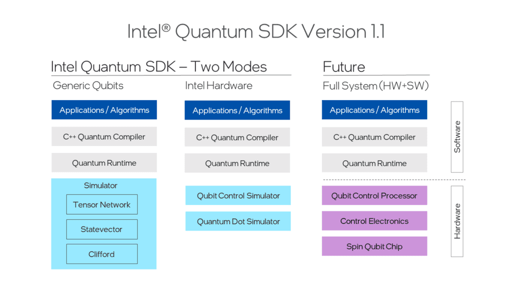 The Intel Quantum SDK includes an LLVM*-based compiler extension providing intuitive C++ language extensions to program quantum algorithms. Developers can get started building quantum kernels simply by issuing quantum instruction calls in an imperative style.