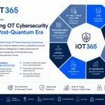 iOT365 Detects Unknown Attacks by Correlating 5 Intelligence Vectors