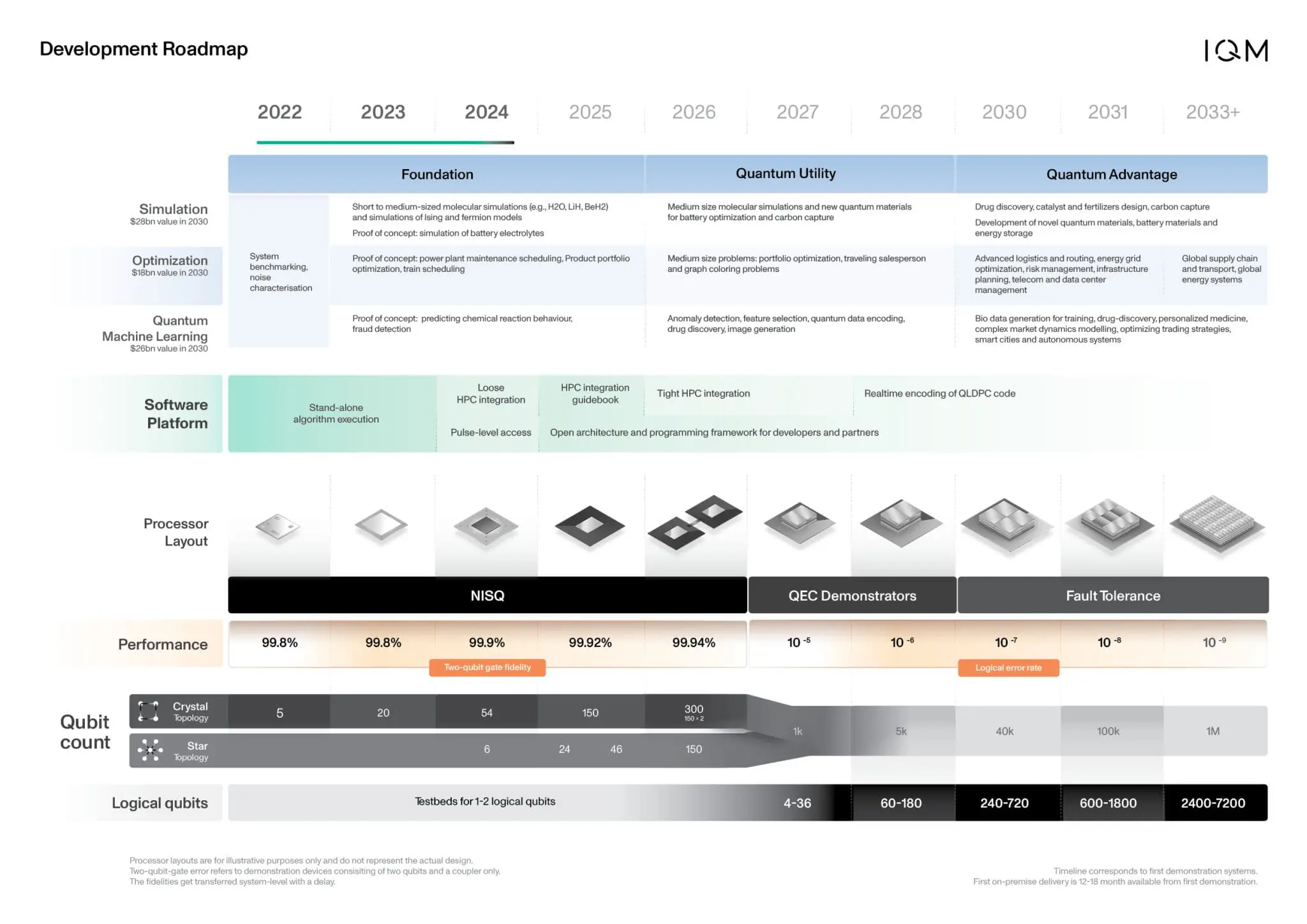IQM Unveils Roadmap for Fault-Tolerant Quantum Computing by 2030
