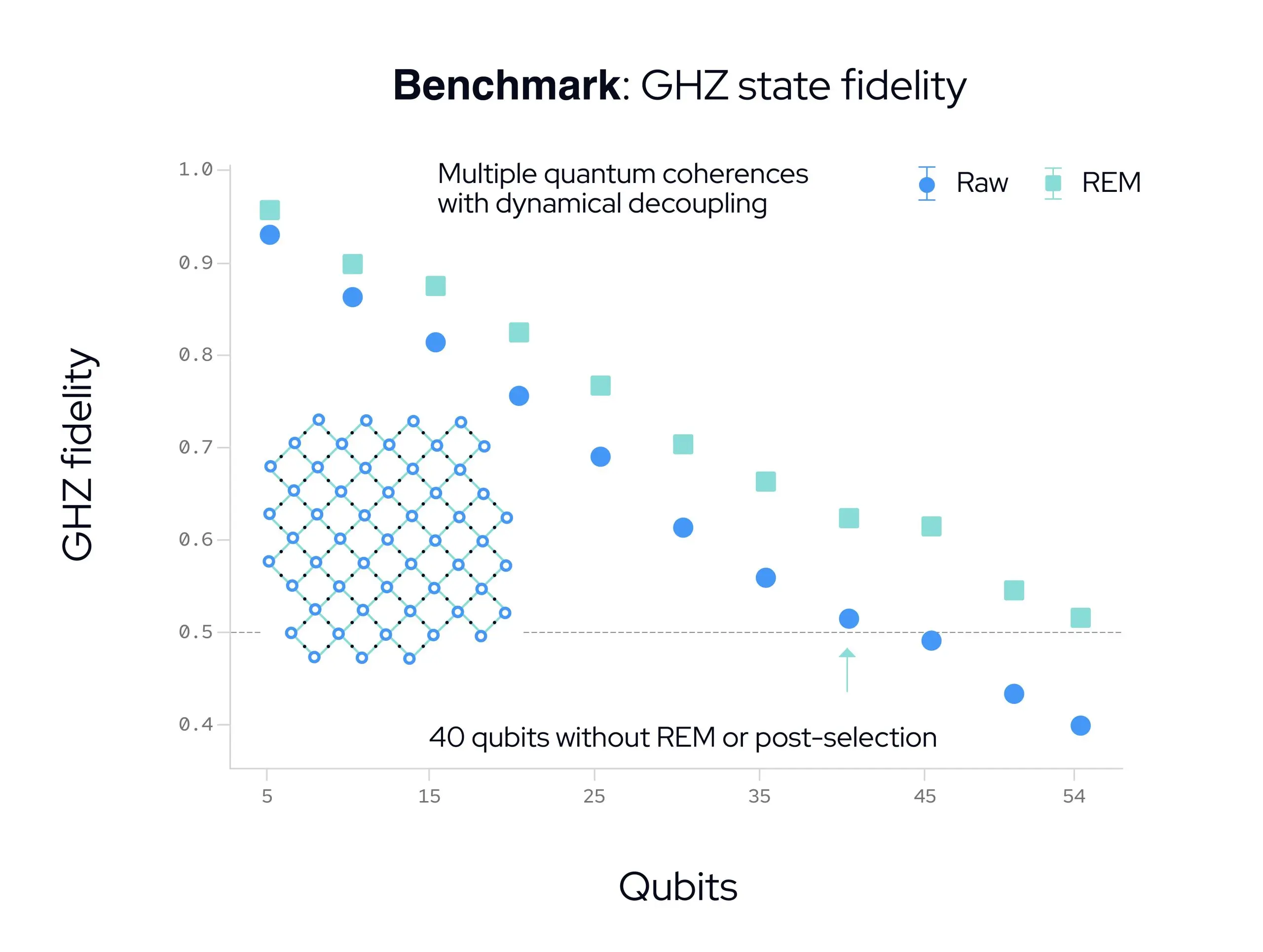 IQM’s cloud users now access a fully entangled 54-qubit chip